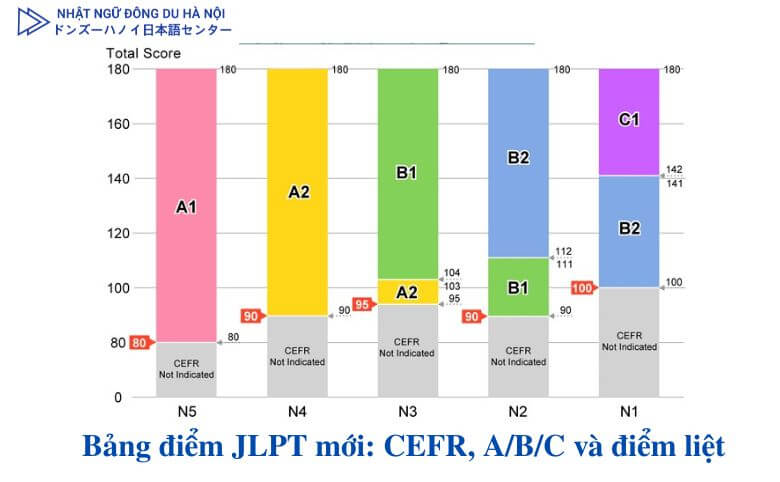 Bảng điểm JLPT mới